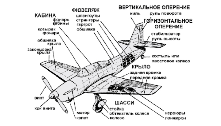 Основные части крыла. Как называются части самолета. Строение самолета для детей схема. Основные элементы конструкции самолета.