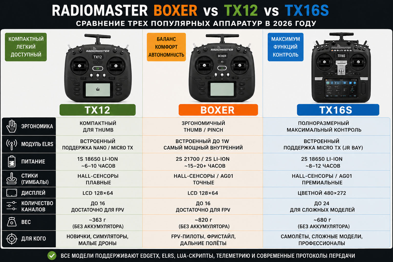 Boxer vs TX12 vs TX16S