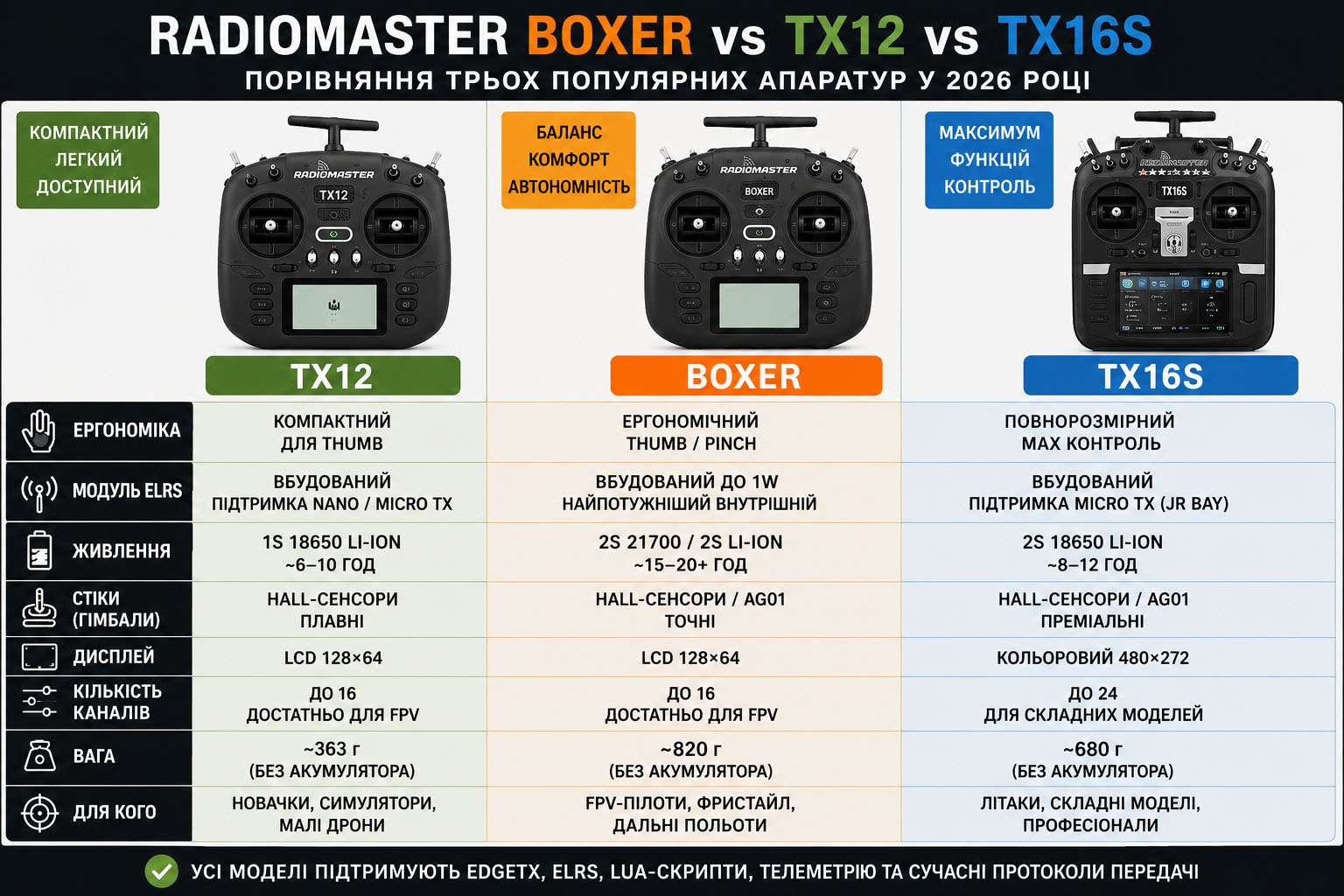 Boxer vs TX12 vs TX16S