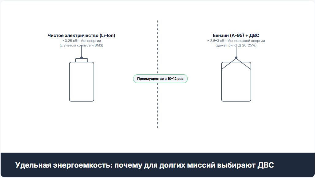 БПЛА с двигателем внутреннего сгорания (ДВС) БПЛА с двигателем внутреннего сгорания (ДВС)