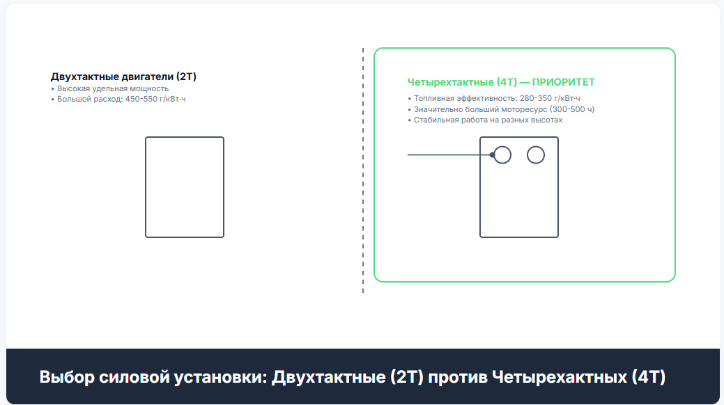 БПЛА с двигателем внутреннего сгорания (ДВС) БПЛА с двигателем внутреннего сгорания (ДВС)
