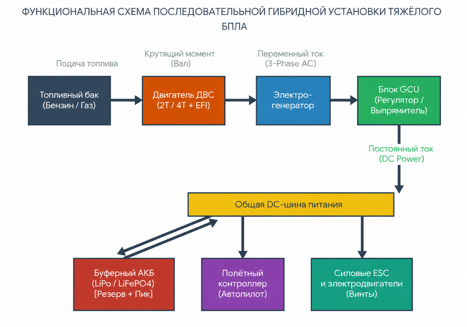 БПЛА с двигателем внутреннего сгорания (ДВС) БПЛА с двигателем внутреннего сгорания (ДВС)