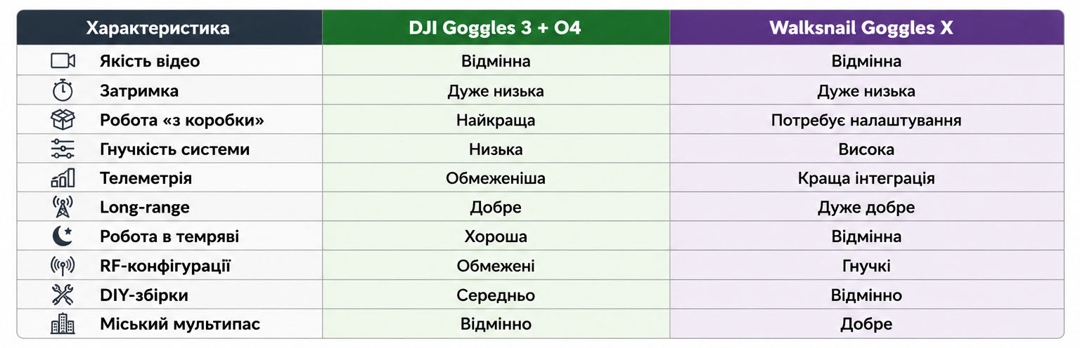 DJI Goggles 3 проти Walksnail Avatar