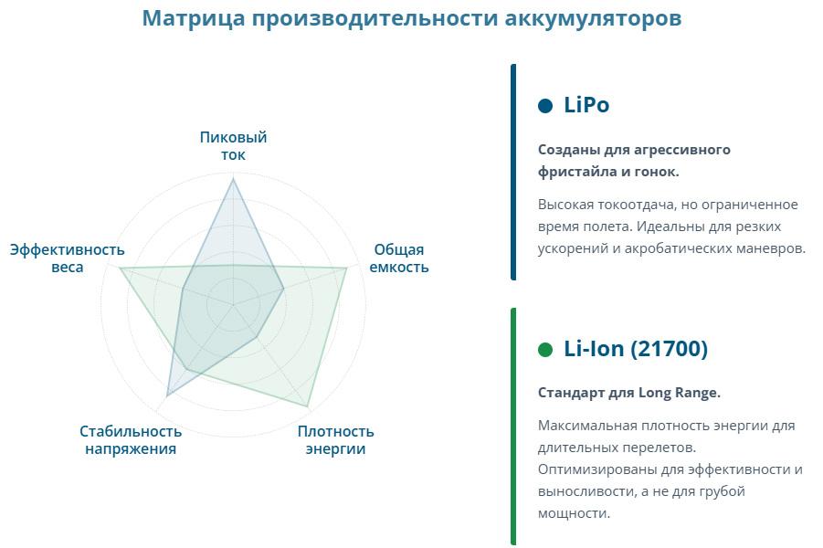 LiPo vs Li-Ion для FPV LiPo vs Li-Ion для FPV