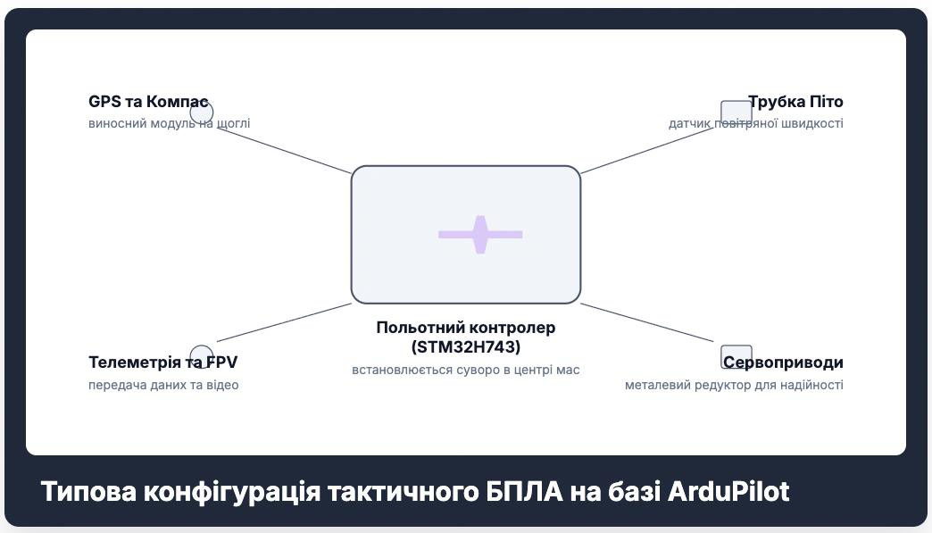 Модернізація радіокерованого літака Модернізація радіокерованого літака