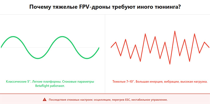 Базовая настройка Betaflight для тяжелых FPV-дронов