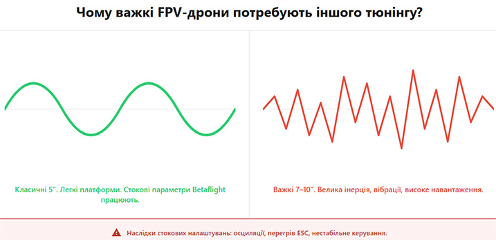 Базове налаштування Betaflight для важких FPV-дроні