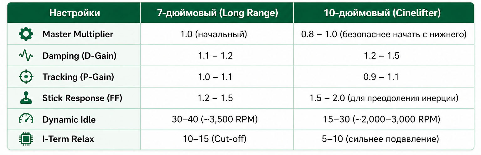 Базовая настройка Betaflight для тяжелых FPV-дронов