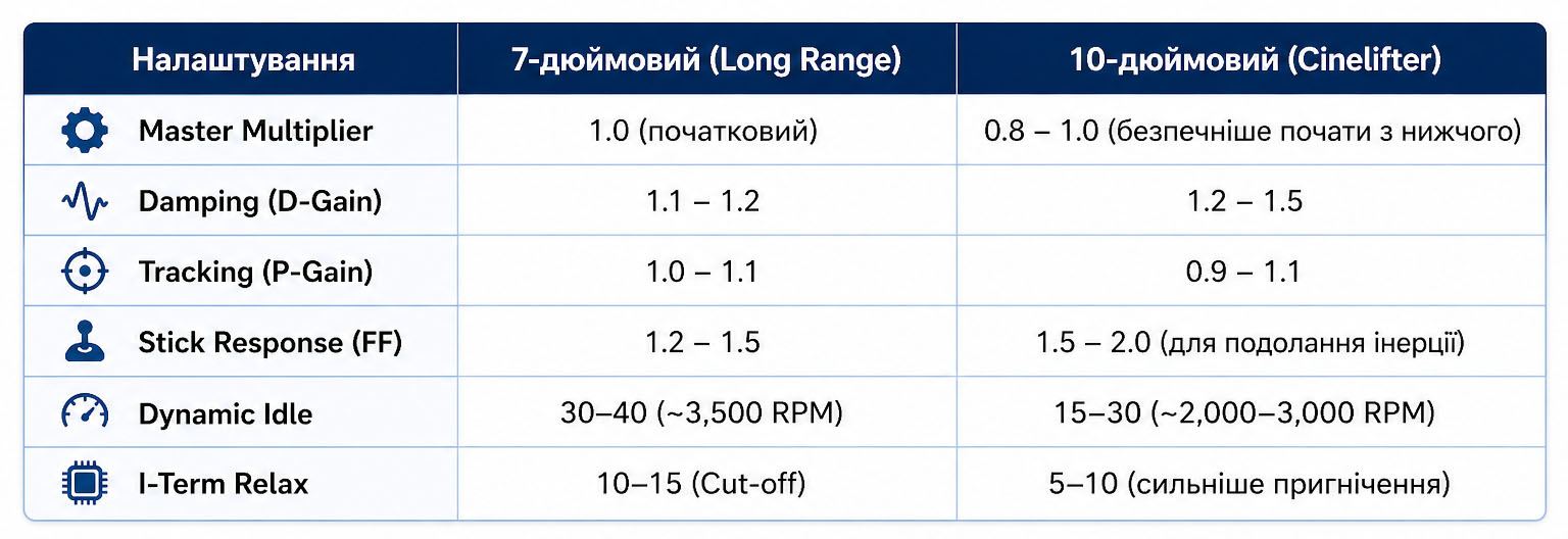 Базове налаштування Betaflight для важких FPV-дроні