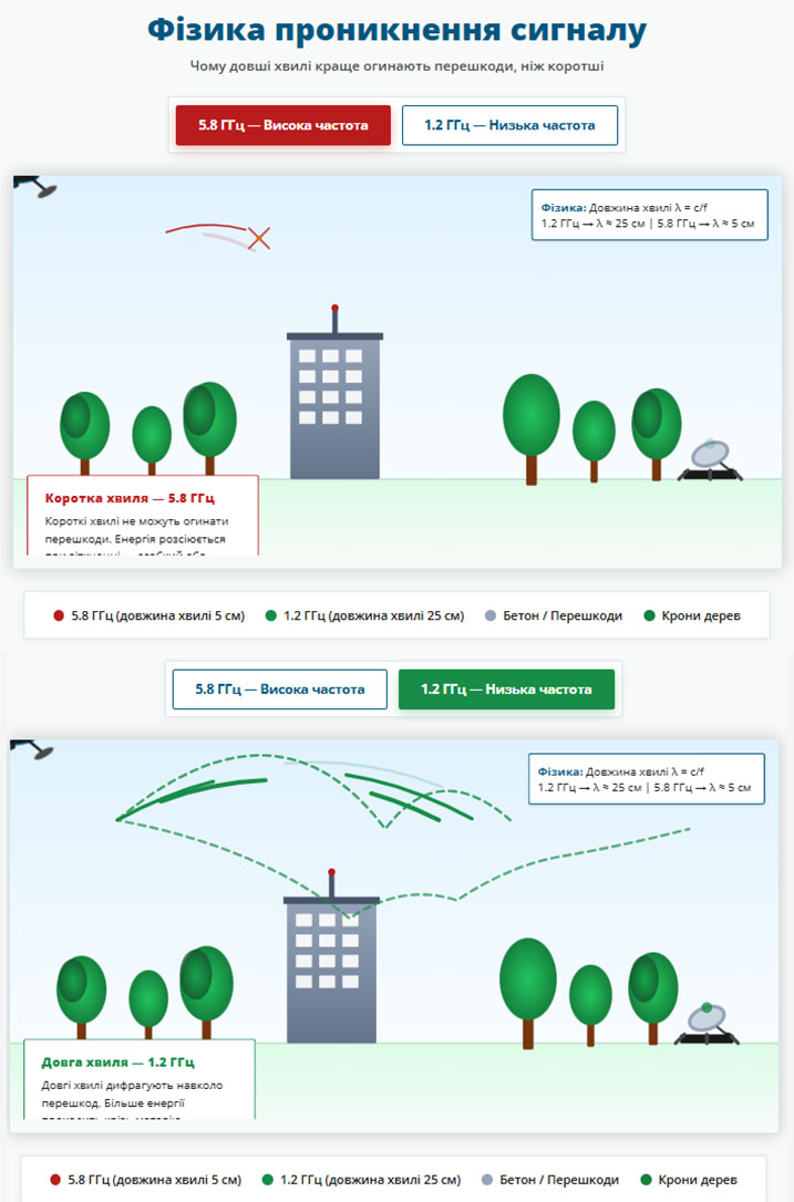 Нестандартні частоти FPV