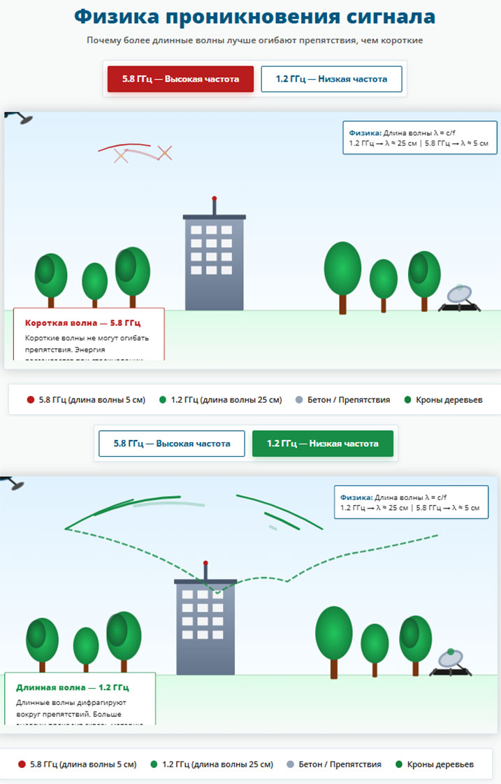 Нестандартные частоты FPV