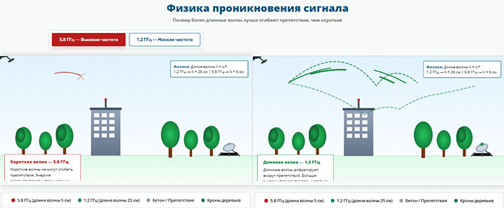 Нестандартные частоты FPV