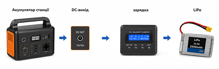 Польова зарядка FPV-дронів Польова зарядка FPV-дронів