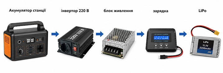 Полевая зарядка FPV-дронов Полевая зарядка FPV-дронов
