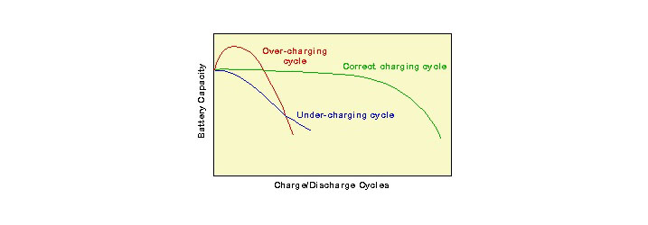 Свинцеві акумулятори: як працюють свинцево-кислотні батареї?