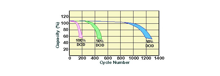 Свинцеві акумулятори: як працюють свинцево-кислотні батареї?