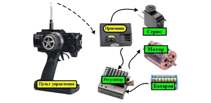 Электродвигатели для радиоуправляемых моделей