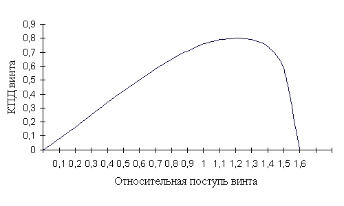 график КПД типового винта