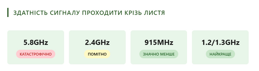 Як листя впливає на відеозв’язок 5.8GHz та ELRS