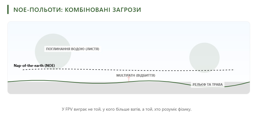 Як листя впливає на відеозв’язок 5.8GHz та ELRS