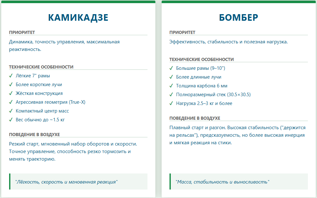 Как выбрать раму для FPV-дрона