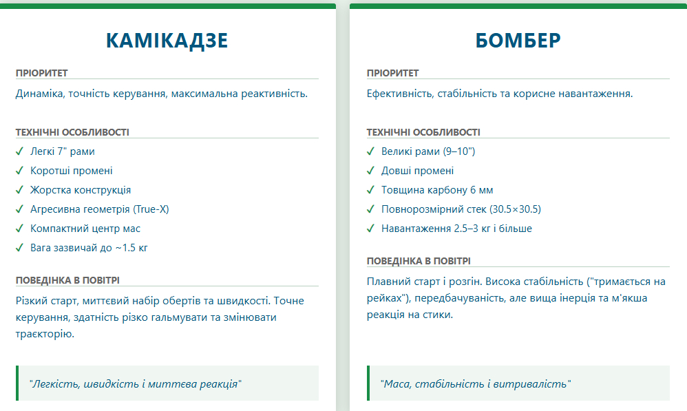 Як вибрати раму для FPV-дрону