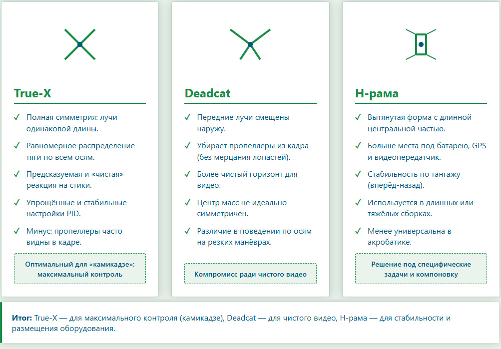 Как выбрать раму для FPV-дрона