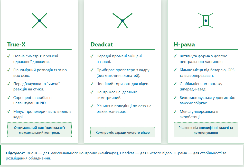 Як вибрати раму для FPV-дрону