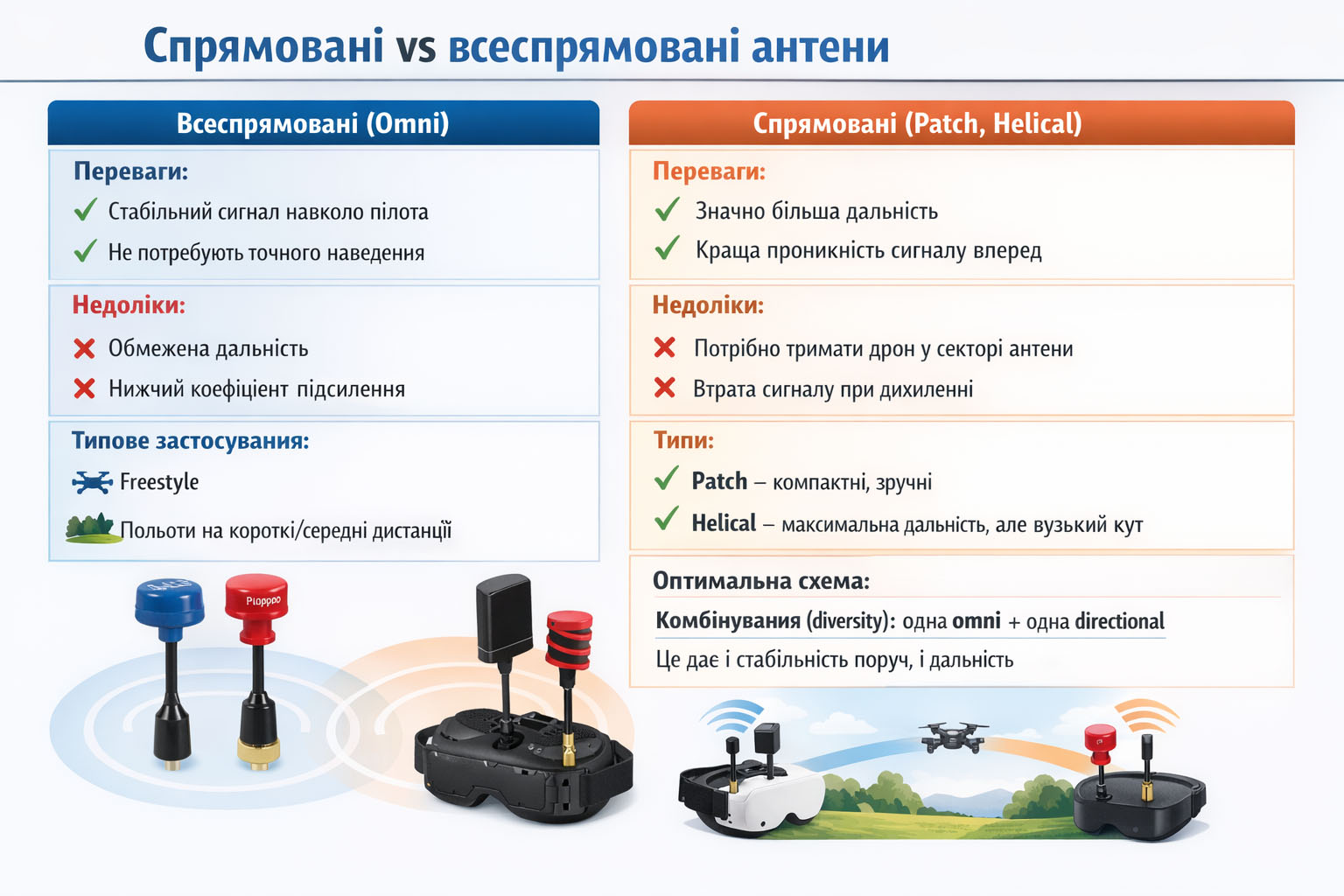 Як збільшити дальність польоту FPV